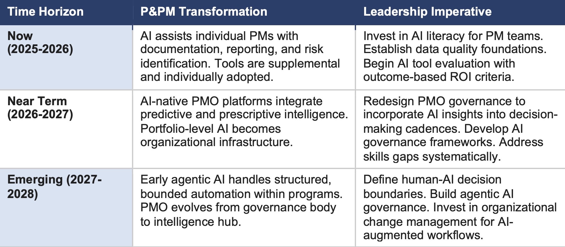 How AI is Transforming Project Management - Importance of Disciplined AI Governance